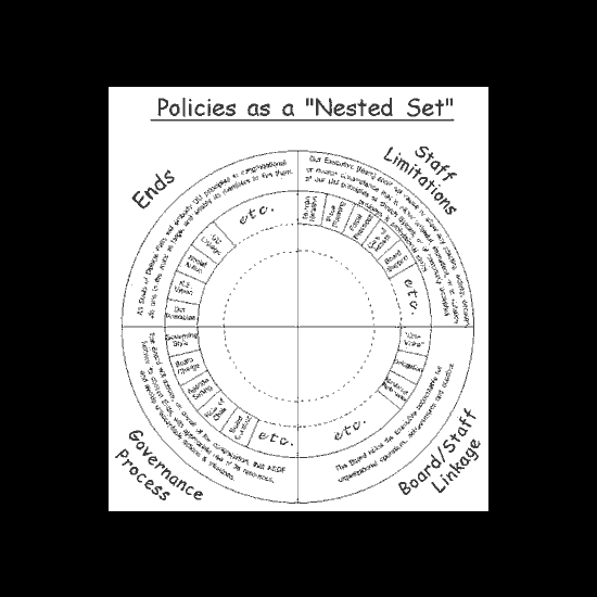 Circle chart separated into four areas: Ends, Staff Limitations, Governance Process, Board/Staff Linkage. Images courtesy UUA Florida District.