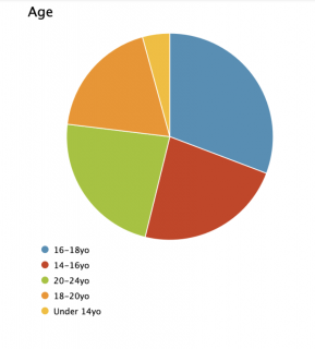 Age Breakdown of UUntitled Community Input Survey Respondents