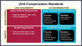 Graphic showing Compensation Standards components