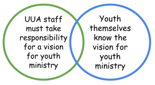 A Venn Diagram, with one circle that reads "UUA staff must take responsibility for a vision for youth ministry" and the other circle reads "Youth themselves know the vision for youth ministry."