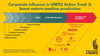 Graphic showing that for the UN Food Systems Summit question on how to boost nature-positive production, the plurality of proposed solutions came from private sector corporations