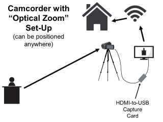 Camcorders with Optical Zoom can be positioned anywhere for live streaming.
