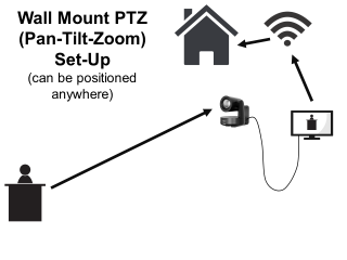 Wall mounted pan-tilt-zoom cameras can be positioned anywhere