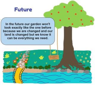 drawing of a tree with a swing in it, with a river and a bridge, a path, a garden. Text reads: Future. In the future our garden won't look exactly like the one before because we are changed and our land it changed but we know it can be everything we need.