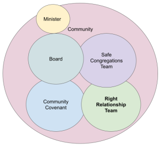 Diagram showing a large circle labeled community enclosing 5 smaller circles labelled Minister, Board, Covenant, Safe Congregations Team and Right Relationship Team
