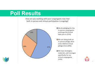 Pie chart showing pledge drive strategies: 57% in person only, 29% in-person and a distinct virtual version, 14% with special strategy and messaging for virtual participants