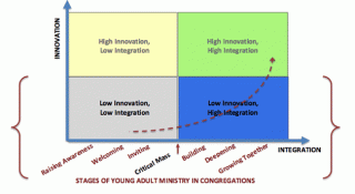 Graph of stages of Young Adult Ministry in congregations.
