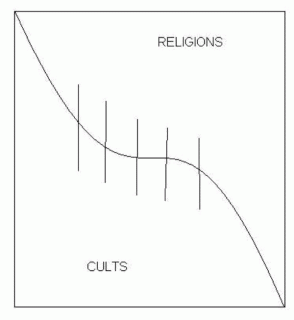 LEADER RESOURCE 1 What Do Cults and Religions Do