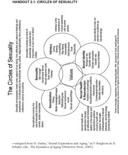 Circles of Sexuality graphic with circles showing aspects of life