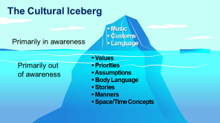 Iceberg with Music, Customs, Language above water and values, priorities, assumptions, body language, stories, manners, space/time concepts under water