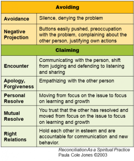 Avoiding: Avoidance & Negative Projection. Claiming: Encounter, Apology/forgiveness, Personal resolve, Mutual Resolve, & Right Relations