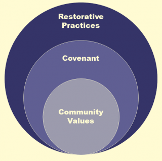 3 concentric circles: Community Values inside Covenant inside Restorative Practices