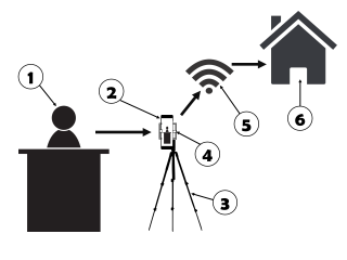 Diagram showing how to set up a smart phone for streaming
