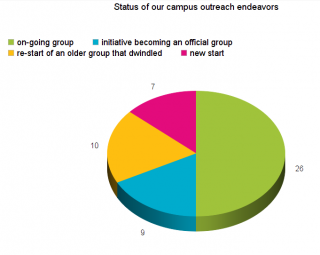 status of campus ministries