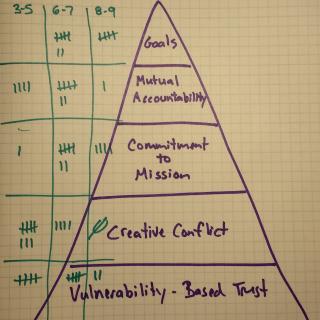 Photo of newsprint with a pyramid with topics of "vulnerabiltiy-based trust," "creative conflict," "commitment to mission," "mutual accountability," "goals" (bottom to top) with a chart next to it aggregating the indivual scores for each item (in ranges of 3-5, 6-7, 8-9)